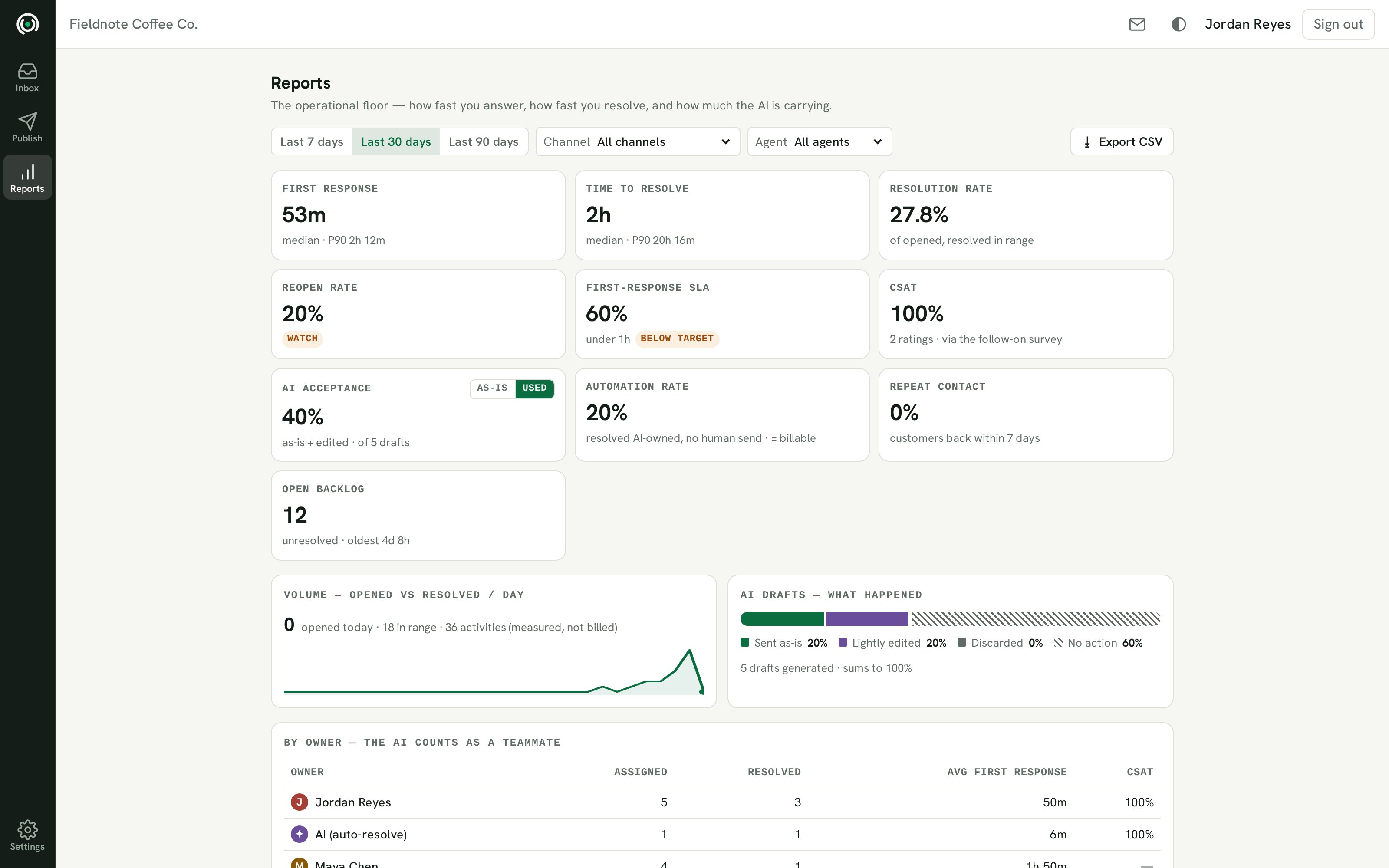 The reports screen. Tiles show first response 53 minutes median, time to resolve 2 hours, resolution rate 27.8 percent, reopen rate 20 percent flagged watch, first-response SLA 60 percent flagged below target, CSAT 100 percent, AI acceptance 100 percent, automation rate 20 percent, and an open backlog of 12. Below, a chart of opened versus resolved per day and a by-owner table listing Jordan Reyes, AI auto-resolve and Maya Chen.